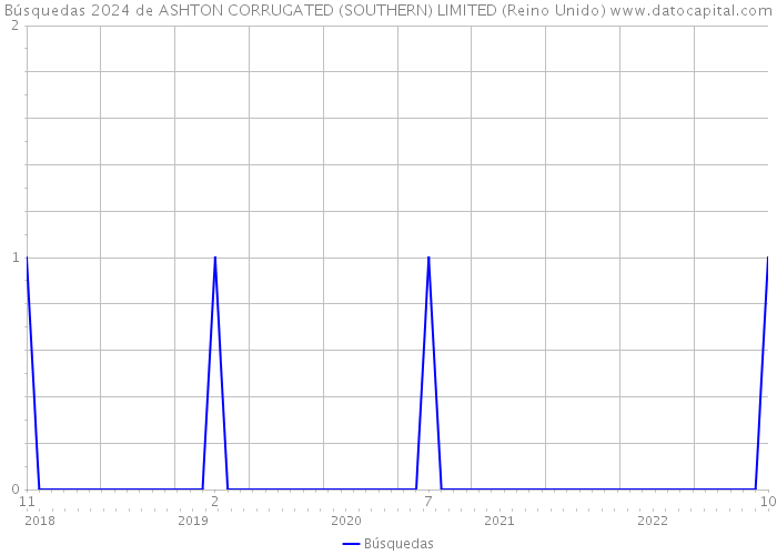 Búsquedas 2024 de ASHTON CORRUGATED (SOUTHERN) LIMITED (Reino Unido) 