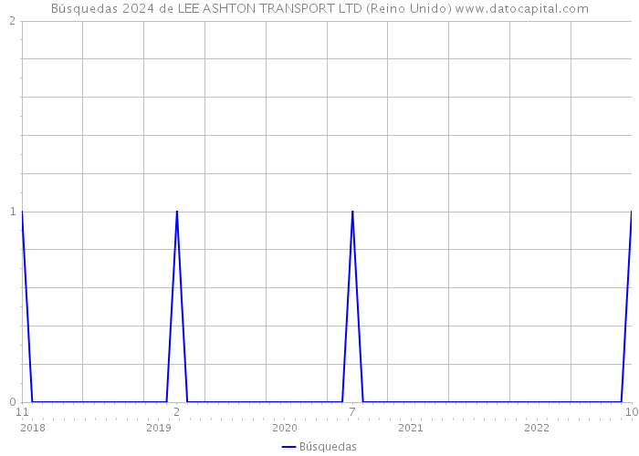 Búsquedas 2024 de LEE ASHTON TRANSPORT LTD (Reino Unido) 