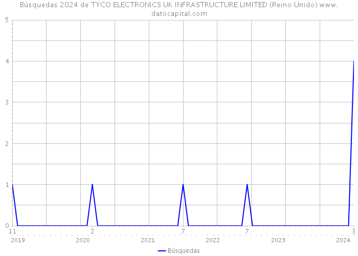 Búsquedas 2024 de TYCO ELECTRONICS UK INFRASTRUCTURE LIMITED (Reino Unido) 