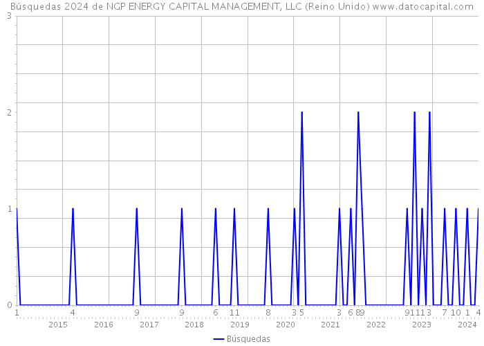 Búsquedas 2024 de NGP ENERGY CAPITAL MANAGEMENT, LLC (Reino Unido) 