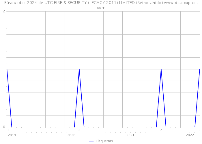 Búsquedas 2024 de UTC FIRE & SECURITY (LEGACY 2011) LIMITED (Reino Unido) 