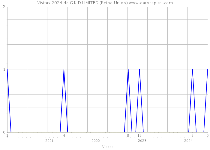 Visitas 2024 de G K D LIMITED (Reino Unido) 