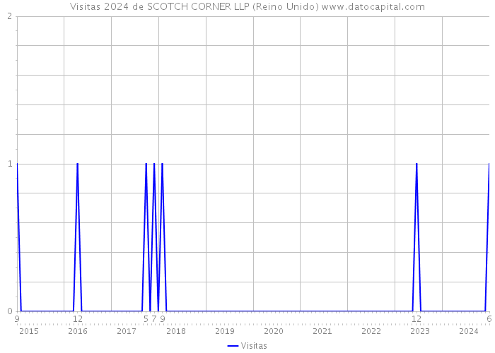 Visitas 2024 de SCOTCH CORNER LLP (Reino Unido) 