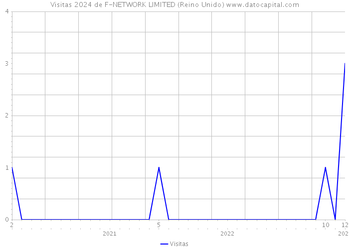 Visitas 2024 de F-NETWORK LIMITED (Reino Unido) 