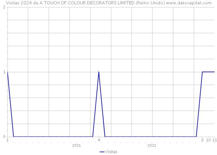 Visitas 2024 de A TOUCH OF COLOUR DECORATORS LIMITED (Reino Unido) 