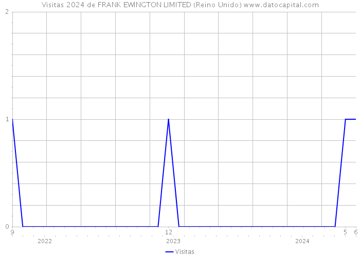 Visitas 2024 de FRANK EWINGTON LIMITED (Reino Unido) 