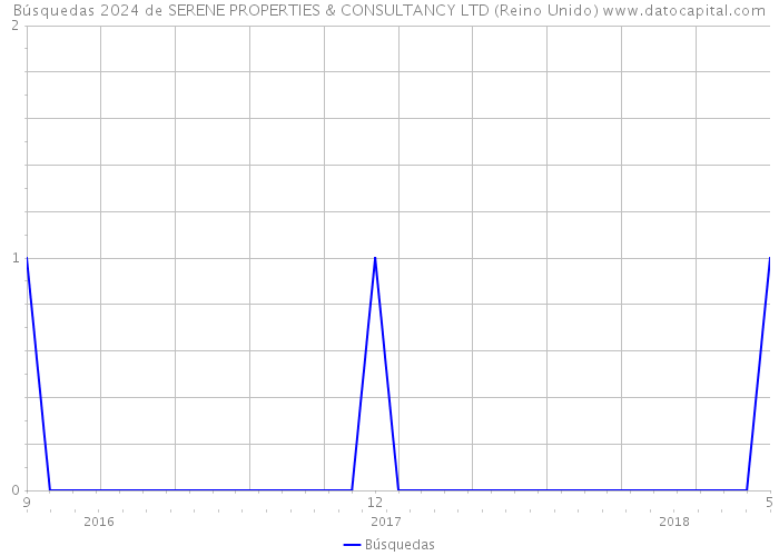 Búsquedas 2024 de SERENE PROPERTIES & CONSULTANCY LTD (Reino Unido) 