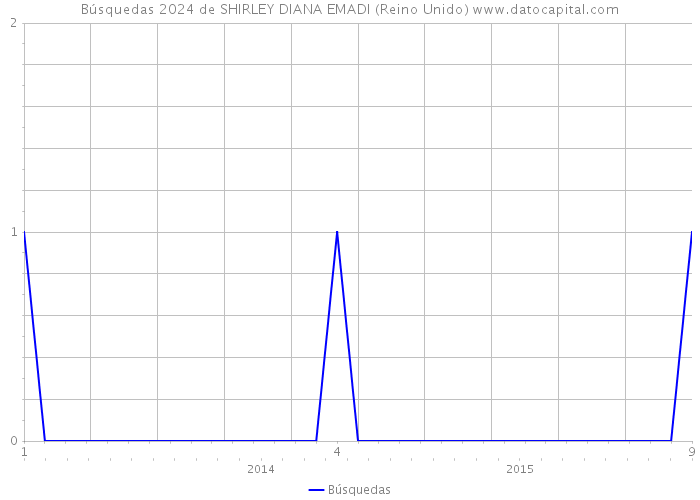 Búsquedas 2024 de SHIRLEY DIANA EMADI (Reino Unido) 