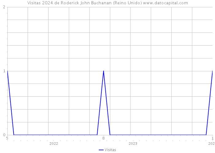 Visitas 2024 de Roderick John Buchanan (Reino Unido) 