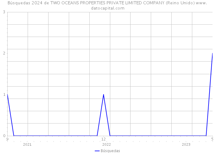 Búsquedas 2024 de TWO OCEANS PROPERTIES PRIVATE LIMITED COMPANY (Reino Unido) 