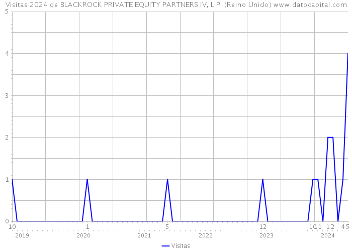 Visitas 2024 de BLACKROCK PRIVATE EQUITY PARTNERS IV, L.P. (Reino Unido) 