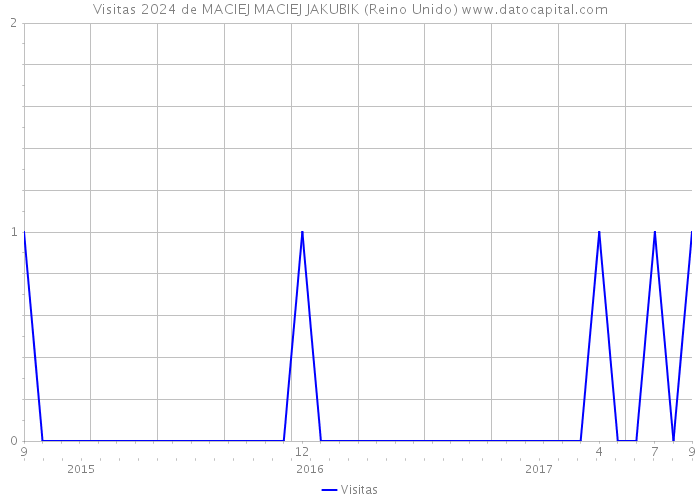 Visitas 2024 de MACIEJ MACIEJ JAKUBIK (Reino Unido) 