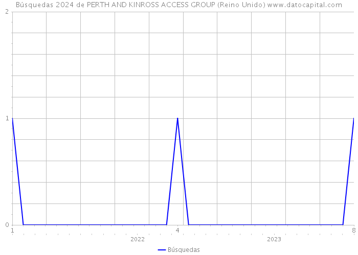 Búsquedas 2024 de PERTH AND KINROSS ACCESS GROUP (Reino Unido) 