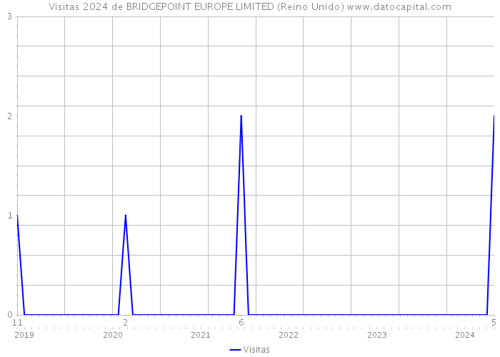 Visitas 2024 de BRIDGEPOINT EUROPE LIMITED (Reino Unido) 