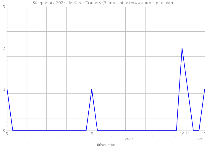 Búsquedas 2024 de Kabir Traders (Reino Unido) 