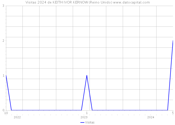 Visitas 2024 de KEITH IVOR KERNOW (Reino Unido) 