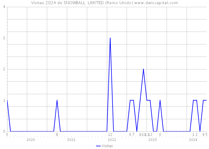 Visitas 2024 de SNOWBALL LIMITED (Reino Unido) 