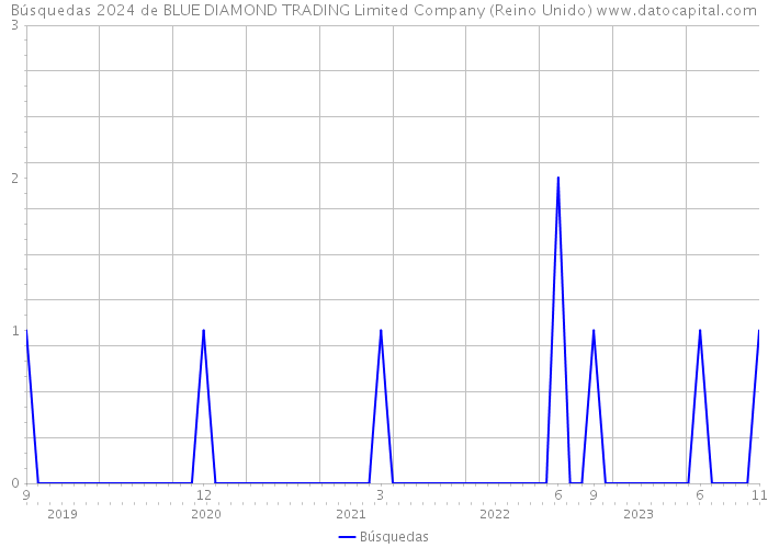 Búsquedas 2024 de BLUE DIAMOND TRADING Limited Company (Reino Unido) 