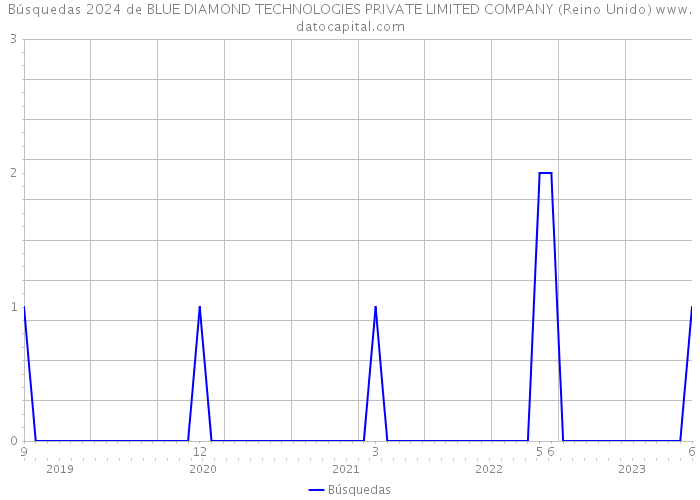 Búsquedas 2024 de BLUE DIAMOND TECHNOLOGIES PRIVATE LIMITED COMPANY (Reino Unido) 