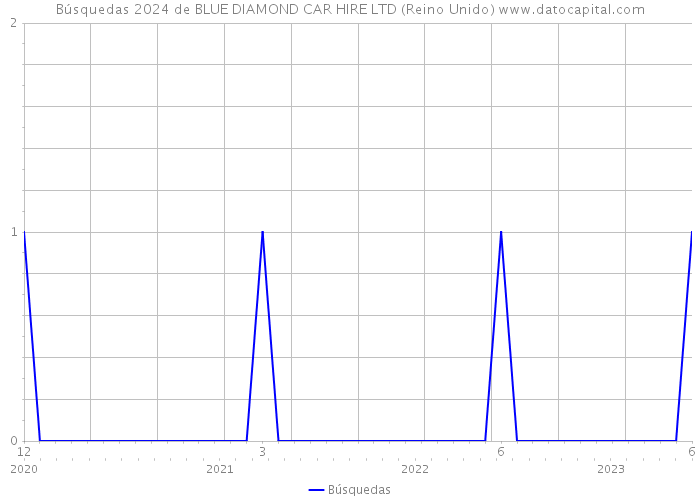 Búsquedas 2024 de BLUE DIAMOND CAR HIRE LTD (Reino Unido) 