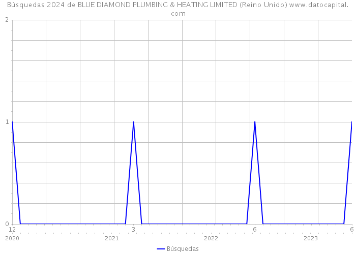 Búsquedas 2024 de BLUE DIAMOND PLUMBING & HEATING LIMITED (Reino Unido) 