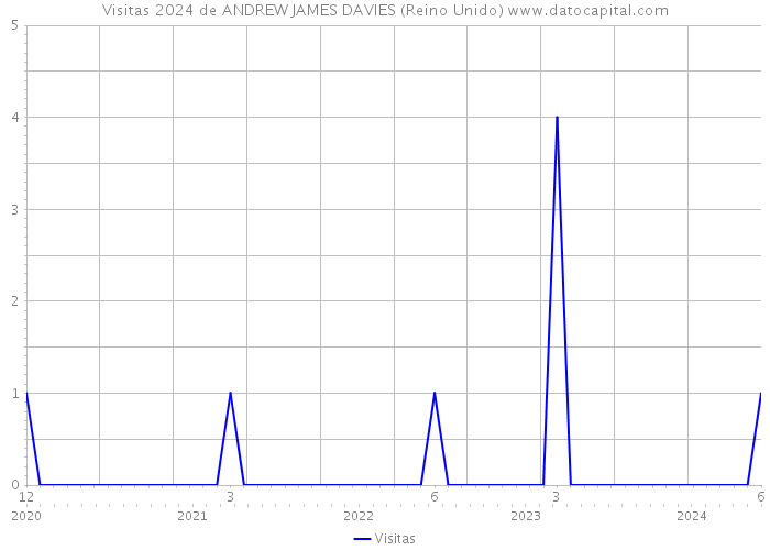 Visitas 2024 de ANDREW JAMES DAVIES (Reino Unido) 