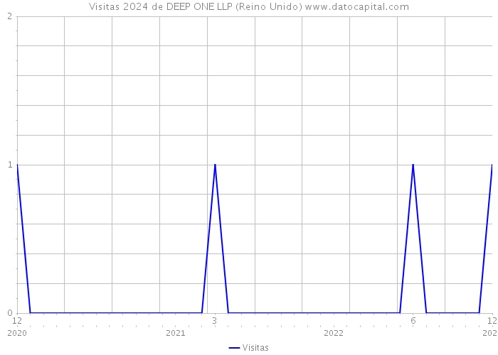 Visitas 2024 de DEEP ONE LLP (Reino Unido) 