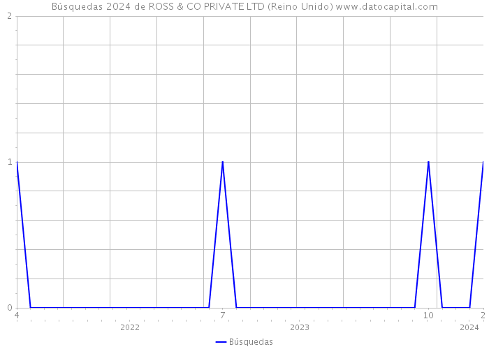 Búsquedas 2024 de ROSS & CO PRIVATE LTD (Reino Unido) 