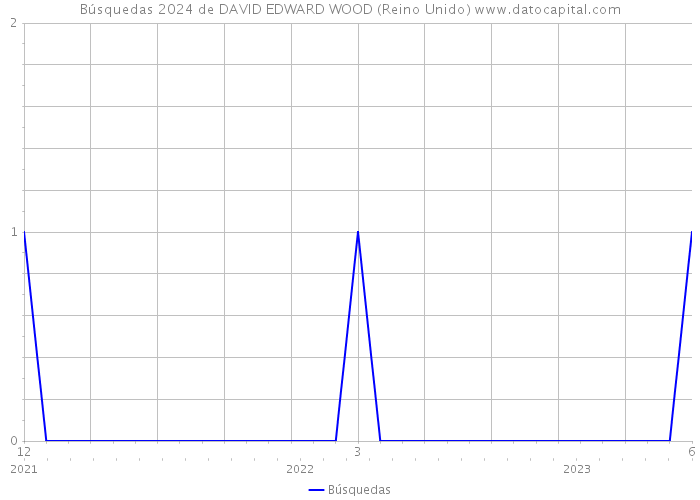 Búsquedas 2024 de DAVID EDWARD WOOD (Reino Unido) 