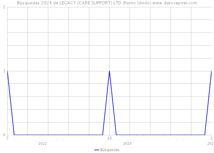 Búsquedas 2024 de LEGACY (CARE SUPPORT) LTD (Reino Unido) 