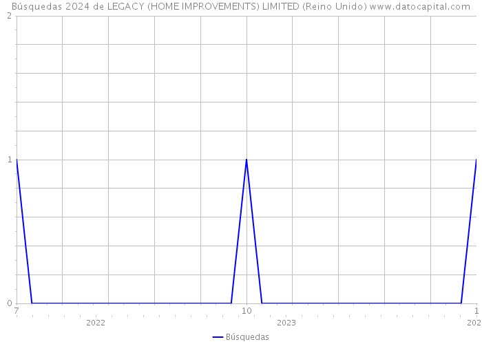 Búsquedas 2024 de LEGACY (HOME IMPROVEMENTS) LIMITED (Reino Unido) 