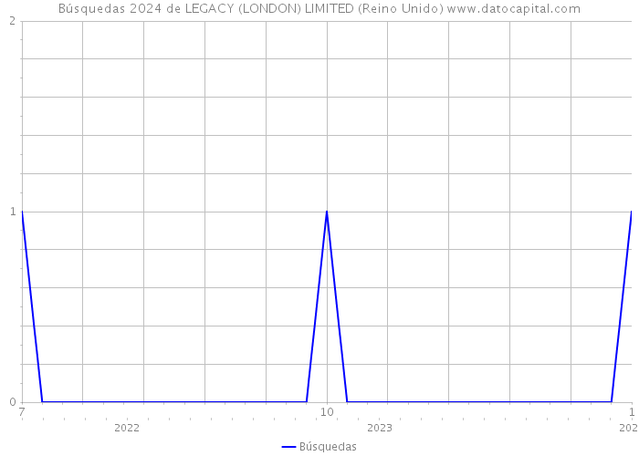 Búsquedas 2024 de LEGACY (LONDON) LIMITED (Reino Unido) 