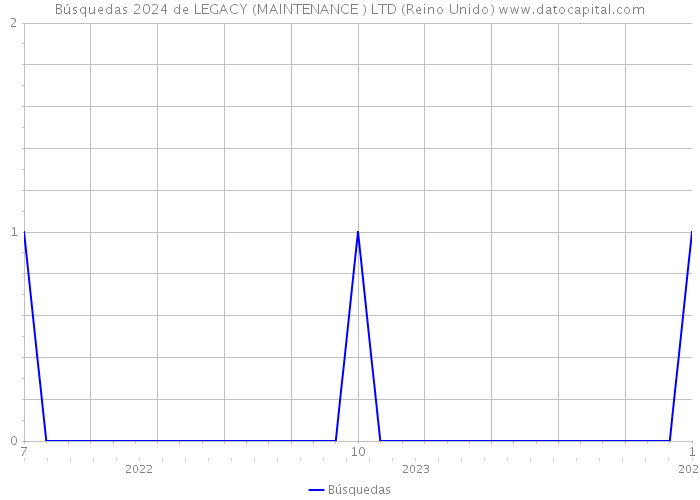 Búsquedas 2024 de LEGACY (MAINTENANCE ) LTD (Reino Unido) 