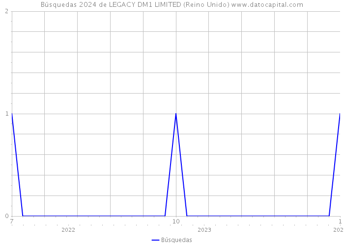 Búsquedas 2024 de LEGACY DM1 LIMITED (Reino Unido) 