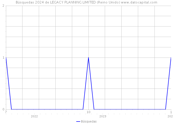 Búsquedas 2024 de LEGACY PLANNING LIMITED (Reino Unido) 