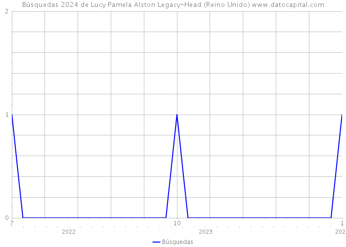 Búsquedas 2024 de Lucy Pamela Alston Legacy-Head (Reino Unido) 