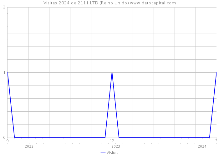 Visitas 2024 de 2111 LTD (Reino Unido) 