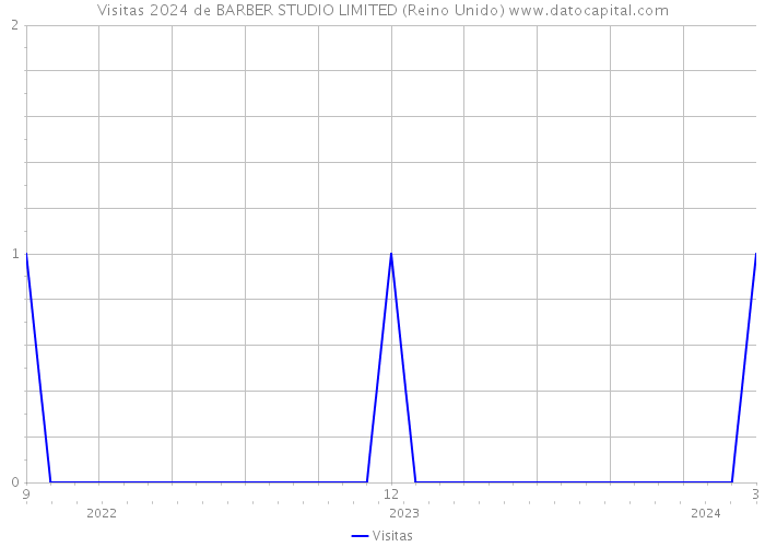 Visitas 2024 de BARBER STUDIO LIMITED (Reino Unido) 