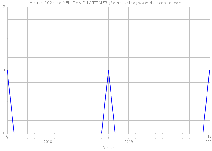 Visitas 2024 de NEIL DAVID LATTIMER (Reino Unido) 