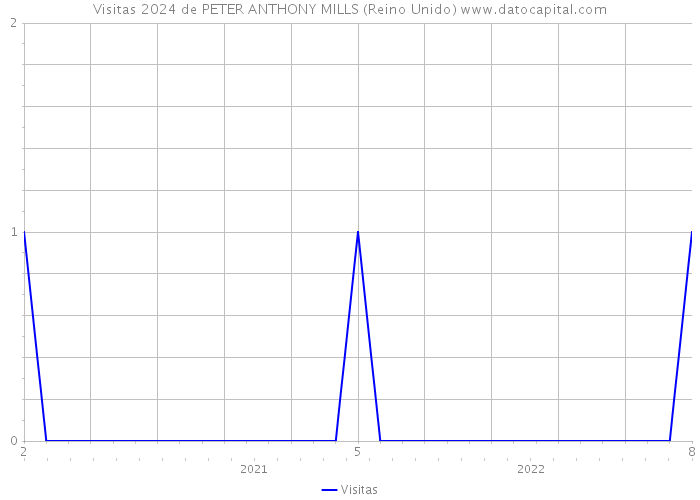 Visitas 2024 de PETER ANTHONY MILLS (Reino Unido) 