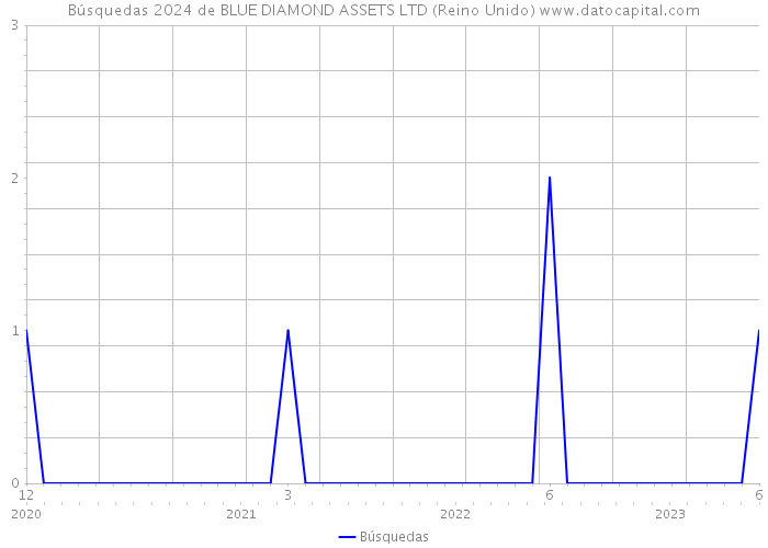 Búsquedas 2024 de BLUE DIAMOND ASSETS LTD (Reino Unido) 