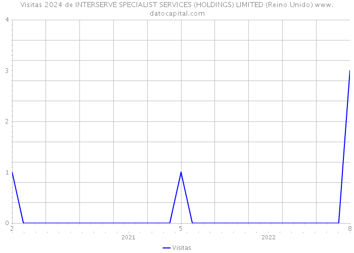 Visitas 2024 de INTERSERVE SPECIALIST SERVICES (HOLDINGS) LIMITED (Reino Unido) 