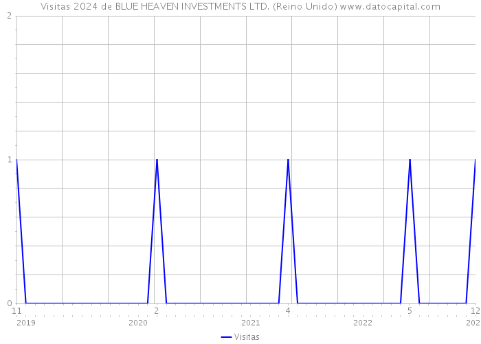 Visitas 2024 de BLUE HEAVEN INVESTMENTS LTD. (Reino Unido) 