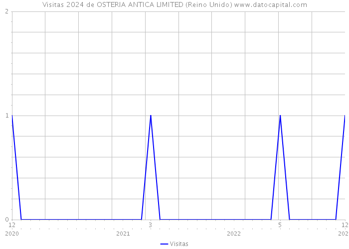 Visitas 2024 de OSTERIA ANTICA LIMITED (Reino Unido) 