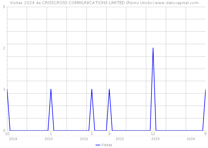 Visitas 2024 de CRISSCROSS COMMUNICATIONS LIMITED (Reino Unido) 