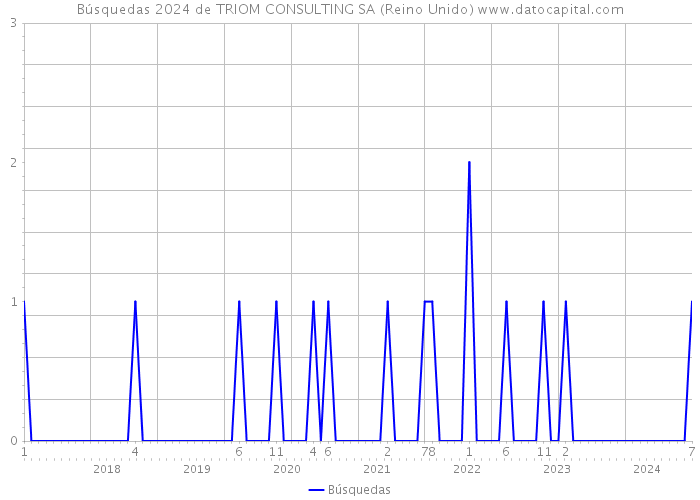 Búsquedas 2024 de TRIOM CONSULTING SA (Reino Unido) 