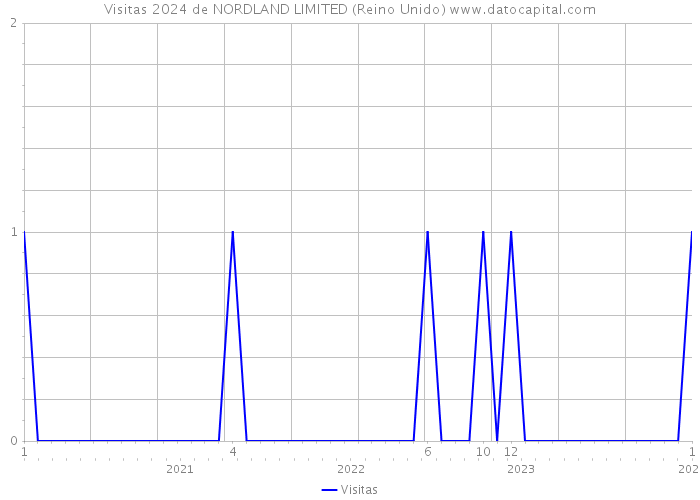 Visitas 2024 de NORDLAND LIMITED (Reino Unido) 