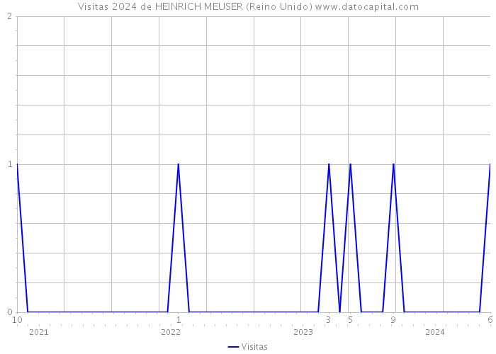 Visitas 2024 de HEINRICH MEUSER (Reino Unido) 