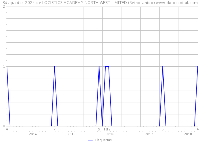 Búsquedas 2024 de LOGISTICS ACADEMY NORTH WEST LIMITED (Reino Unido) 