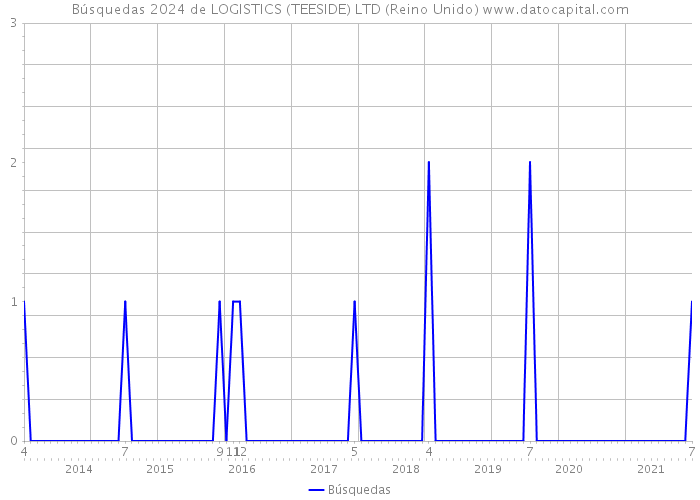 Búsquedas 2024 de LOGISTICS (TEESIDE) LTD (Reino Unido) 